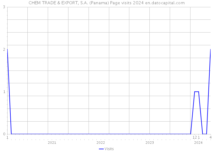 CHEM TRADE & EXPORT, S.A. (Panama) Page visits 2024 