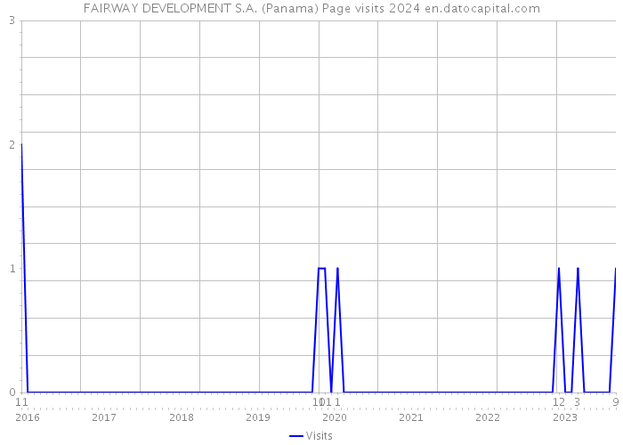 FAIRWAY DEVELOPMENT S.A. (Panama) Page visits 2024 