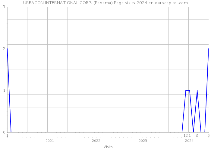 URBACON INTERNATIONAL CORP. (Panama) Page visits 2024 