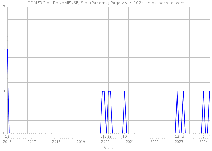 COMERCIAL PANAMENSE, S.A. (Panama) Page visits 2024 