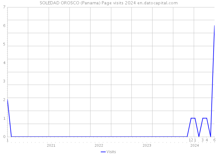 SOLEDAD OROSCO (Panama) Page visits 2024 