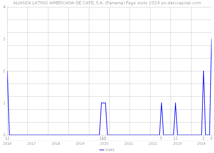 ALIANZA LATINO AMERICANA DE CAFE, S.A. (Panama) Page visits 2024 