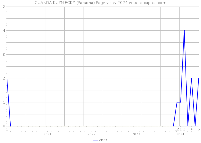 GUANDA KUZNIECKY (Panama) Page visits 2024 