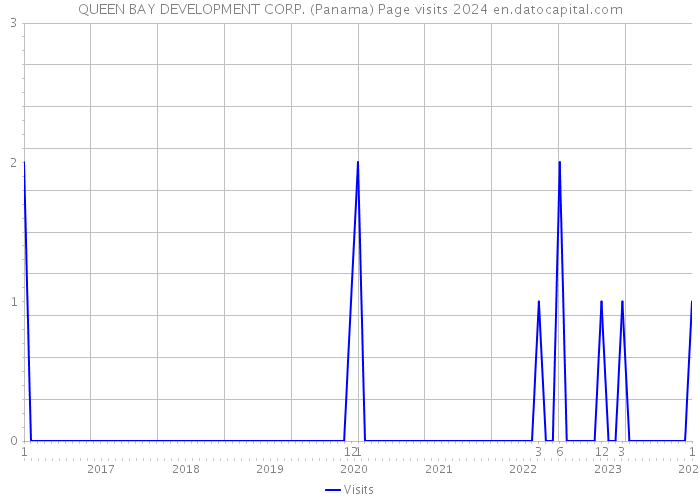 QUEEN BAY DEVELOPMENT CORP. (Panama) Page visits 2024 
