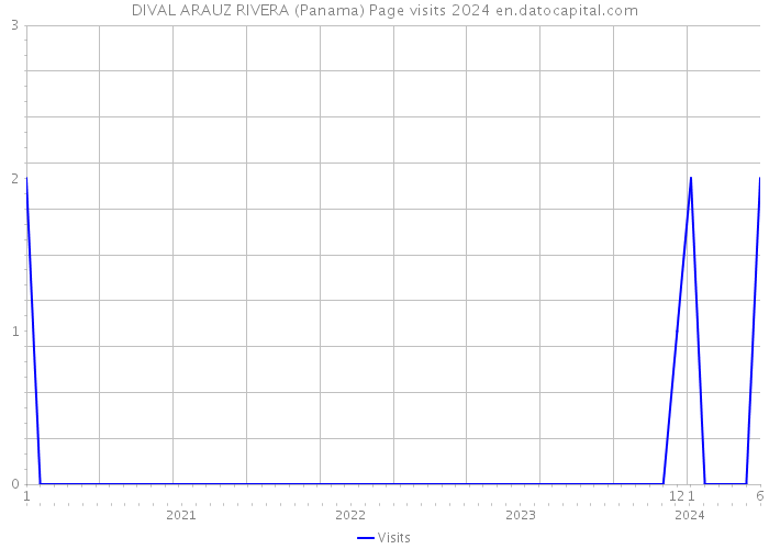DIVAL ARAUZ RIVERA (Panama) Page visits 2024 