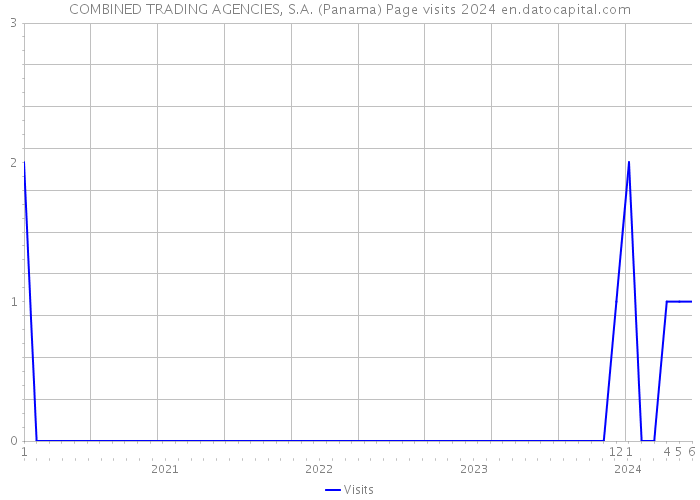 COMBINED TRADING AGENCIES, S.A. (Panama) Page visits 2024 