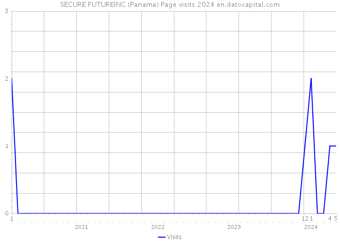SECURE FUTUREINC (Panama) Page visits 2024 
