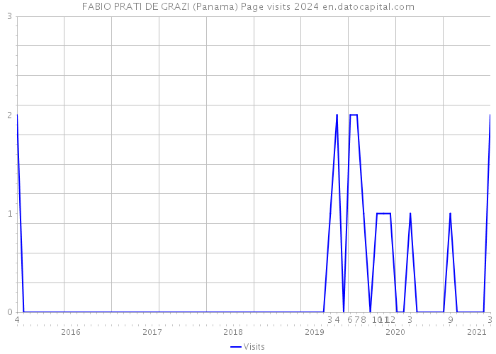 FABIO PRATI DE GRAZI (Panama) Page visits 2024 