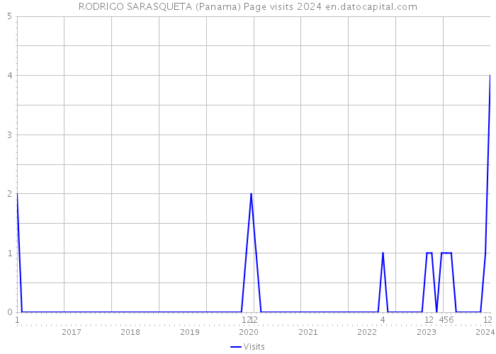 RODRIGO SARASQUETA (Panama) Page visits 2024 