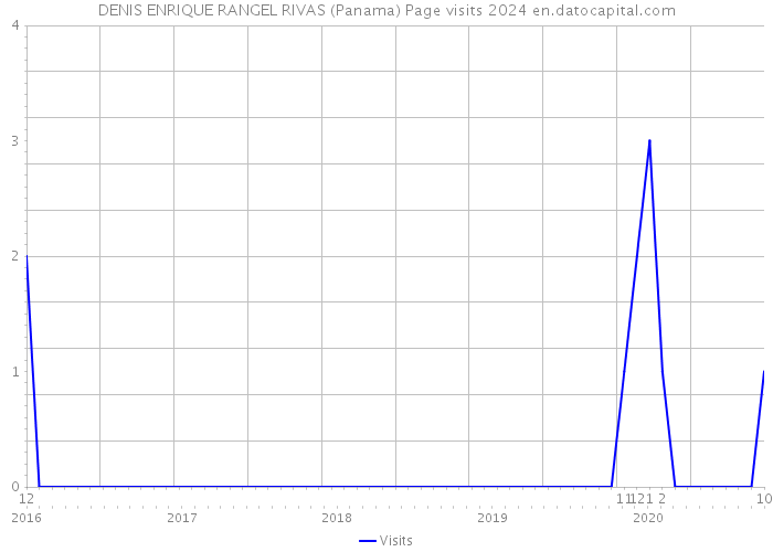 DENIS ENRIQUE RANGEL RIVAS (Panama) Page visits 2024 
