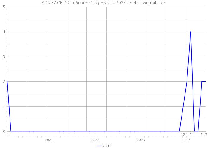 BONIFACE INC. (Panama) Page visits 2024 