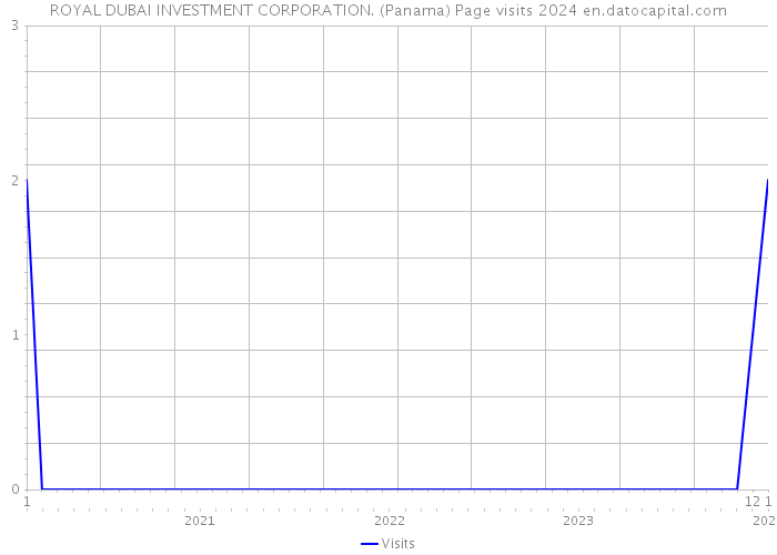 ROYAL DUBAI INVESTMENT CORPORATION. (Panama) Page visits 2024 