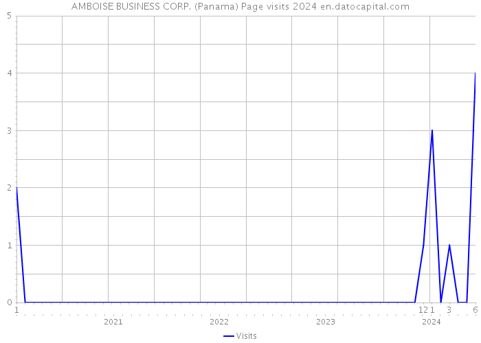 AMBOISE BUSINESS CORP. (Panama) Page visits 2024 