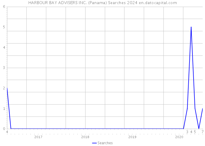 HARBOUR BAY ADVISERS INC. (Panama) Searches 2024 