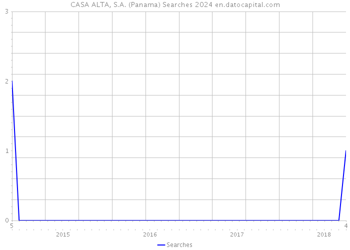 CASA ALTA, S.A. (Panama) Searches 2024 