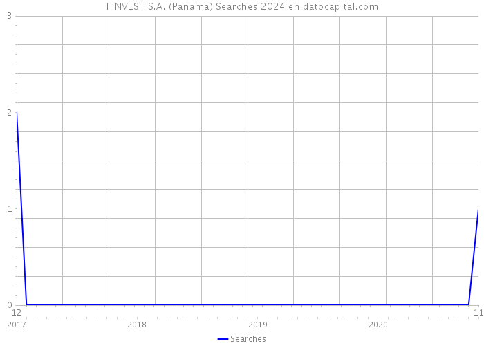 FINVEST S.A. (Panama) Searches 2024 