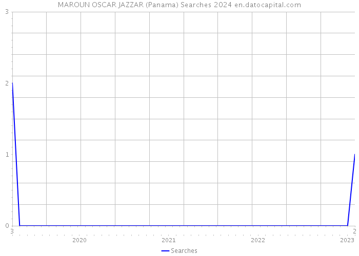 MAROUN OSCAR JAZZAR (Panama) Searches 2024 