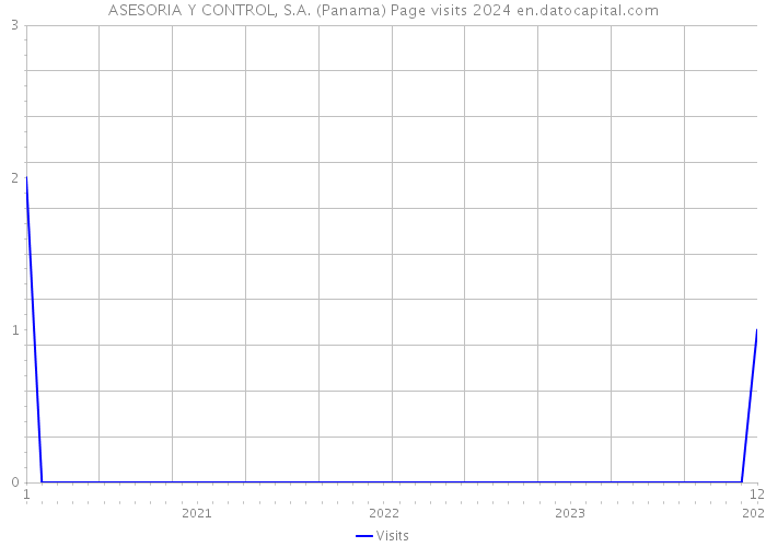 ASESORIA Y CONTROL, S.A. (Panama) Page visits 2024 