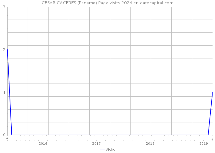 CESAR CACERES (Panama) Page visits 2024 