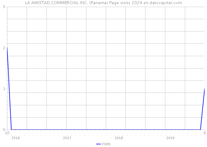 LA AMISTAD COMMERCIAL INC. (Panama) Page visits 2024 