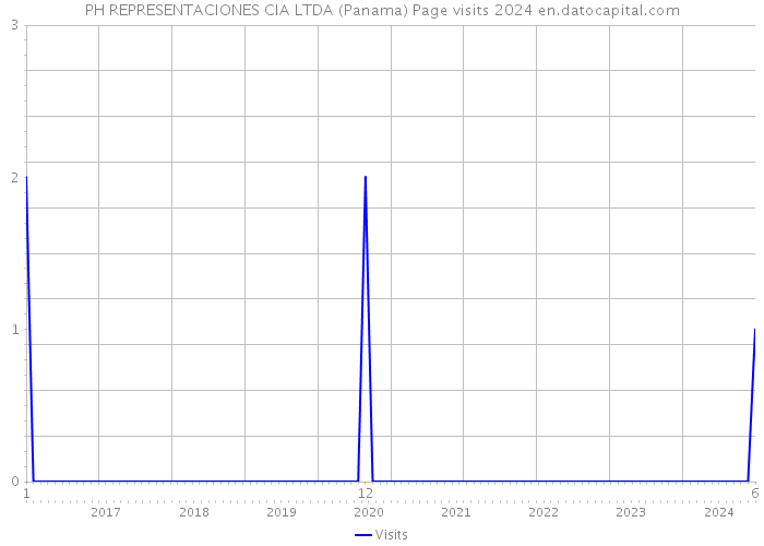 PH REPRESENTACIONES CIA LTDA (Panama) Page visits 2024 