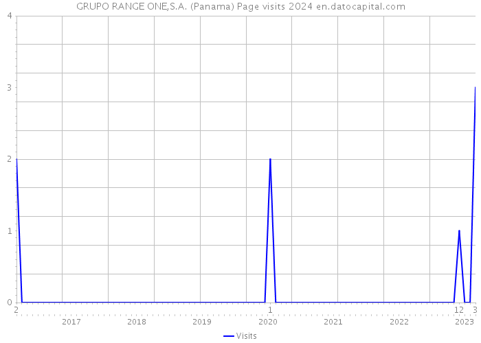 GRUPO RANGE ONE,S.A. (Panama) Page visits 2024 