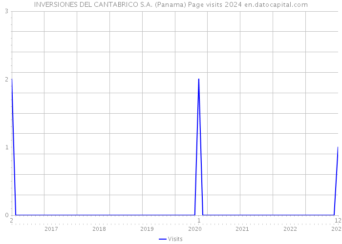 INVERSIONES DEL CANTABRICO S.A. (Panama) Page visits 2024 