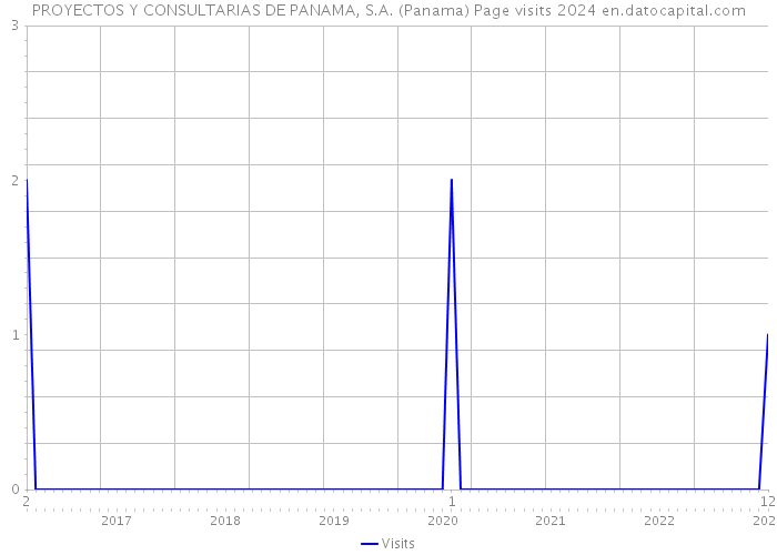 PROYECTOS Y CONSULTARIAS DE PANAMA, S.A. (Panama) Page visits 2024 