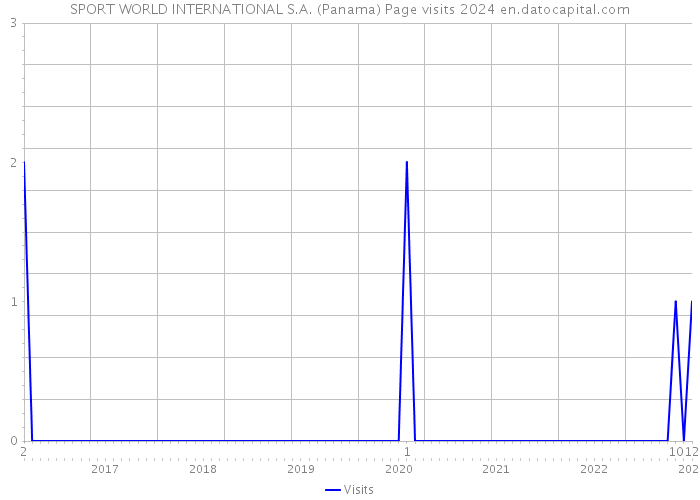 SPORT WORLD INTERNATIONAL S.A. (Panama) Page visits 2024 