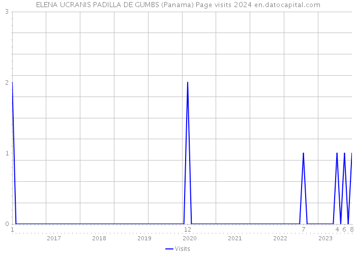 ELENA UCRANIS PADILLA DE GUMBS (Panama) Page visits 2024 