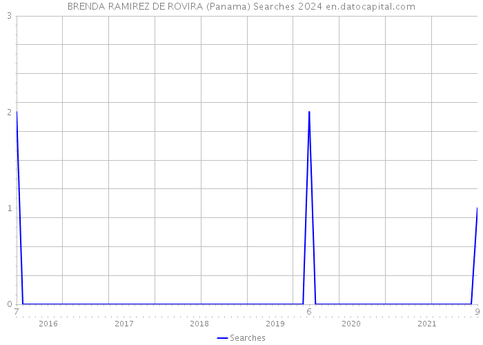 BRENDA RAMIREZ DE ROVIRA (Panama) Searches 2024 