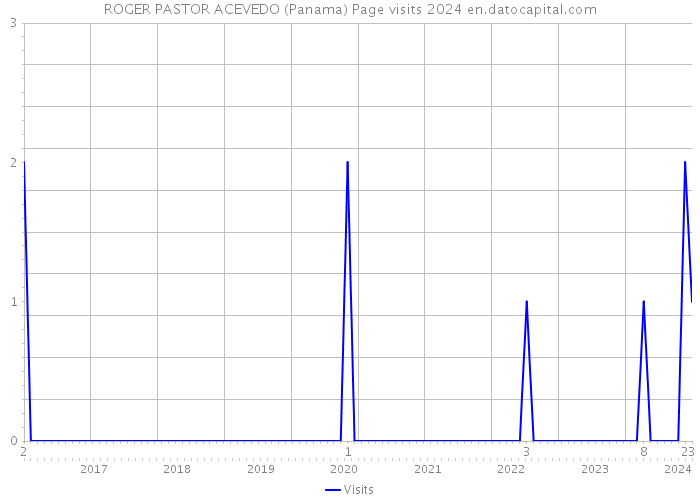 ROGER PASTOR ACEVEDO (Panama) Page visits 2024 