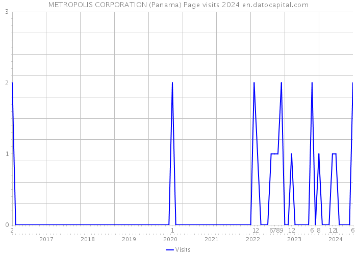 METROPOLIS CORPORATION (Panama) Page visits 2024 