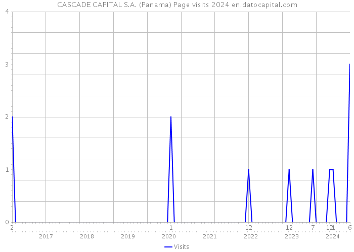 CASCADE CAPITAL S.A. (Panama) Page visits 2024 