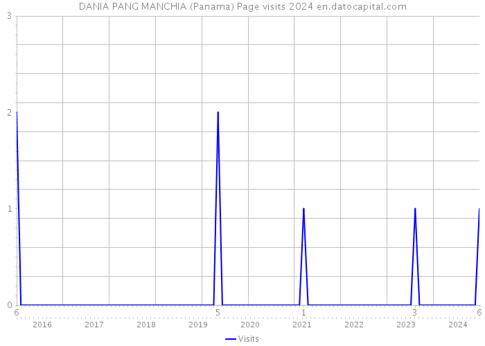 DANIA PANG MANCHIA (Panama) Page visits 2024 