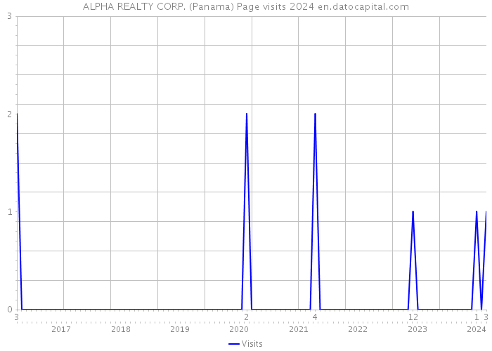ALPHA REALTY CORP. (Panama) Page visits 2024 