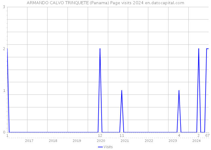 ARMANDO CALVO TRINQUETE (Panama) Page visits 2024 