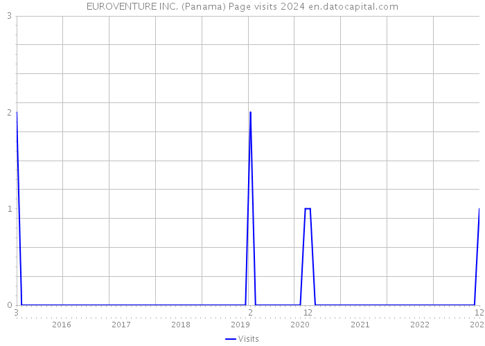 EUROVENTURE INC. (Panama) Page visits 2024 