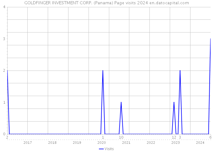 GOLDFINGER INVESTMENT CORP. (Panama) Page visits 2024 
