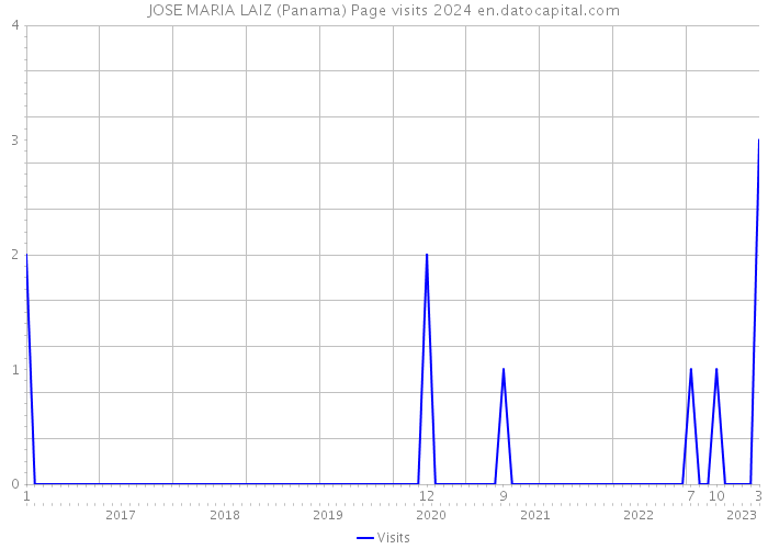 JOSE MARIA LAIZ (Panama) Page visits 2024 