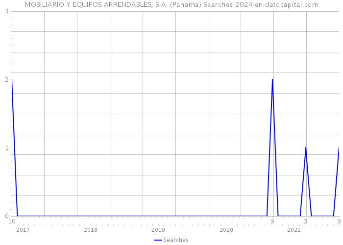 MOBILIARIO Y EQUIPOS ARRENDABLES, S.A. (Panama) Searches 2024 