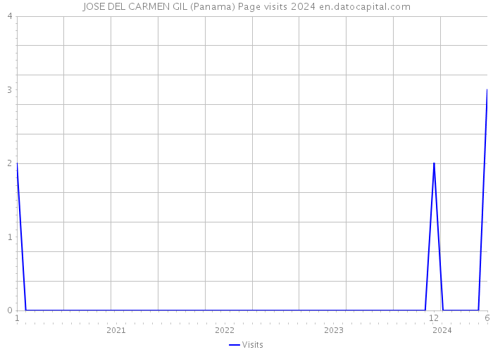 JOSE DEL CARMEN GIL (Panama) Page visits 2024 