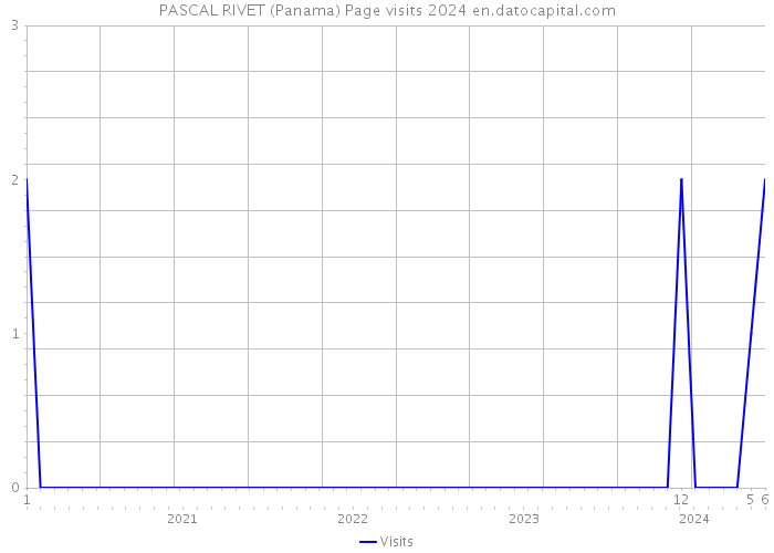 PASCAL RIVET (Panama) Page visits 2024 