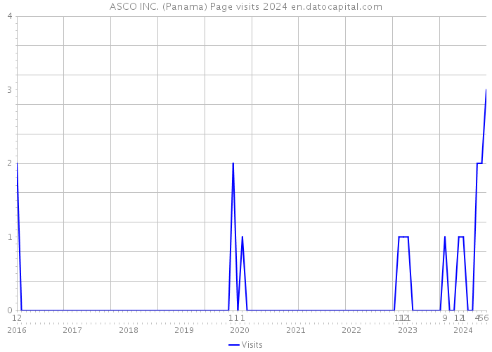 ASCO INC. (Panama) Page visits 2024 