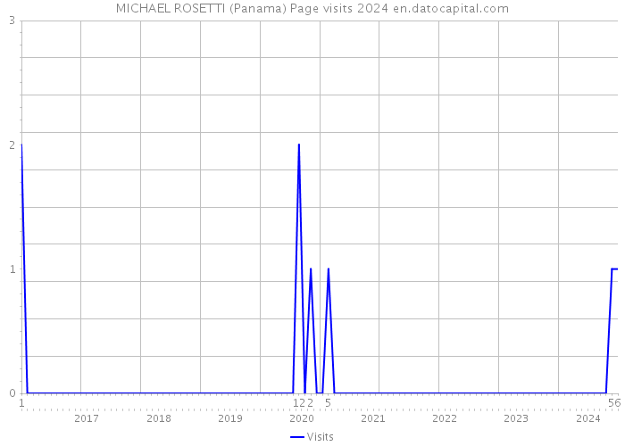 MICHAEL ROSETTI (Panama) Page visits 2024 