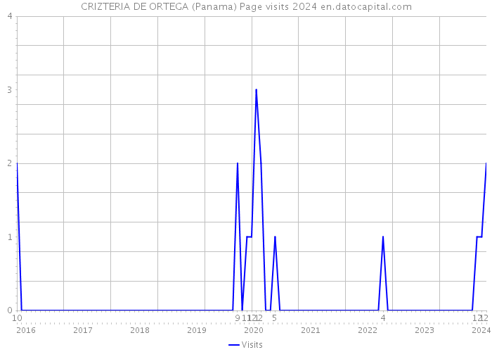 CRIZTERIA DE ORTEGA (Panama) Page visits 2024 