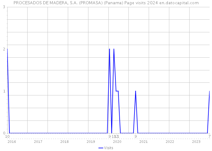 PROCESADOS DE MADERA, S.A. (PROMASA) (Panama) Page visits 2024 