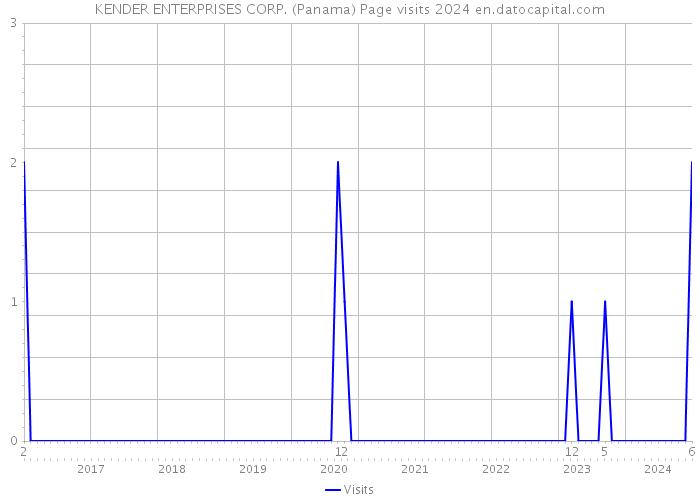 KENDER ENTERPRISES CORP. (Panama) Page visits 2024 