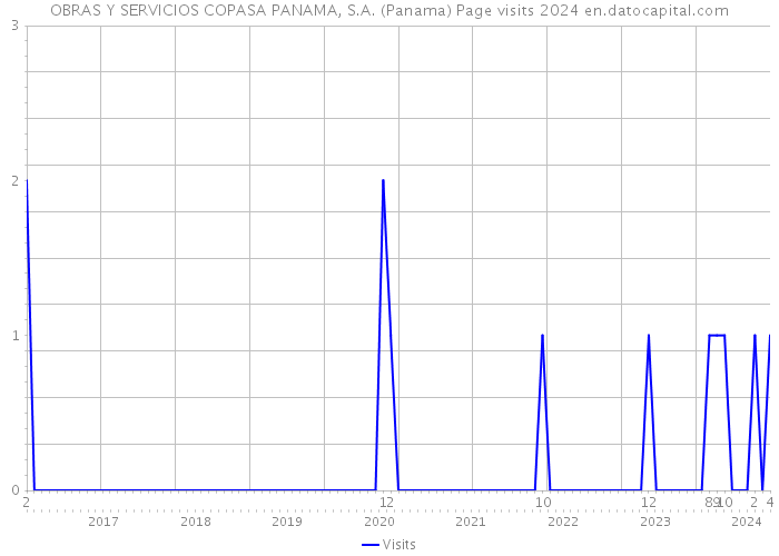 OBRAS Y SERVICIOS COPASA PANAMA, S.A. (Panama) Page visits 2024 