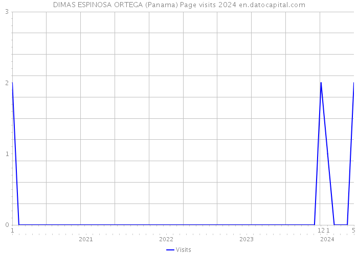 DIMAS ESPINOSA ORTEGA (Panama) Page visits 2024 